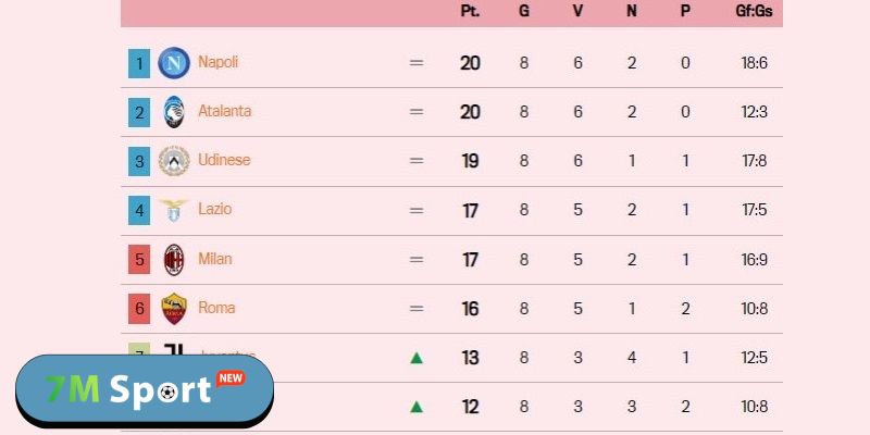 Giao diện BXH bóng đá 7M trực quan, thân thiện