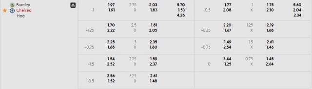 Bảng kèo mới nhất trận Burnley vs Chelsea
