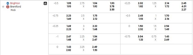 Bảng kèo mới nhất trận Brighton vs Brentford