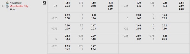 Bảng kèo mới nhất trận Newcastle vs Manchester City