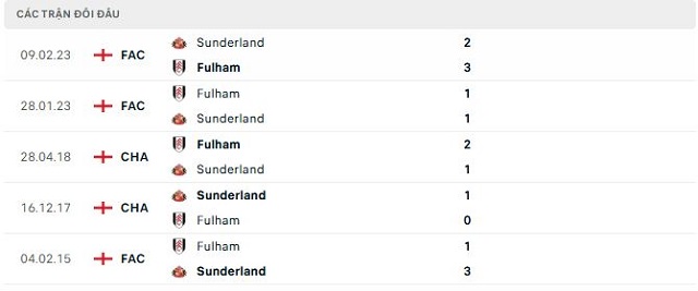 Lịch sử đối đầu Fulham vs Sunderland