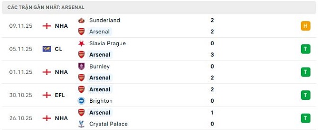 Phong độ Arsenal 5 trận đã qua